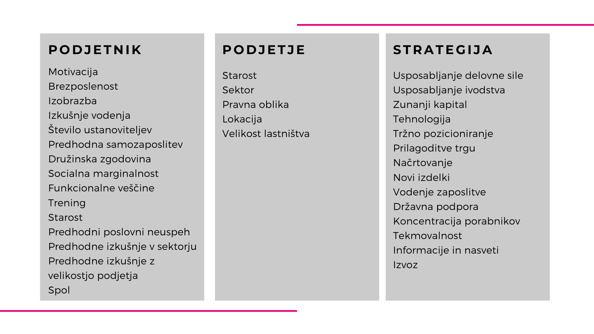 Infografika prikazuje tri sklope dejavnikov podjetništva: značilnosti podjetnika (npr. motivacija, izobrazba, izkušnje), značilnosti podjetja (npr. starost, sektor, pravna oblika) ter strateške dejavnike (npr. tehnologija, tržno pozicioniranje, izvoz).
