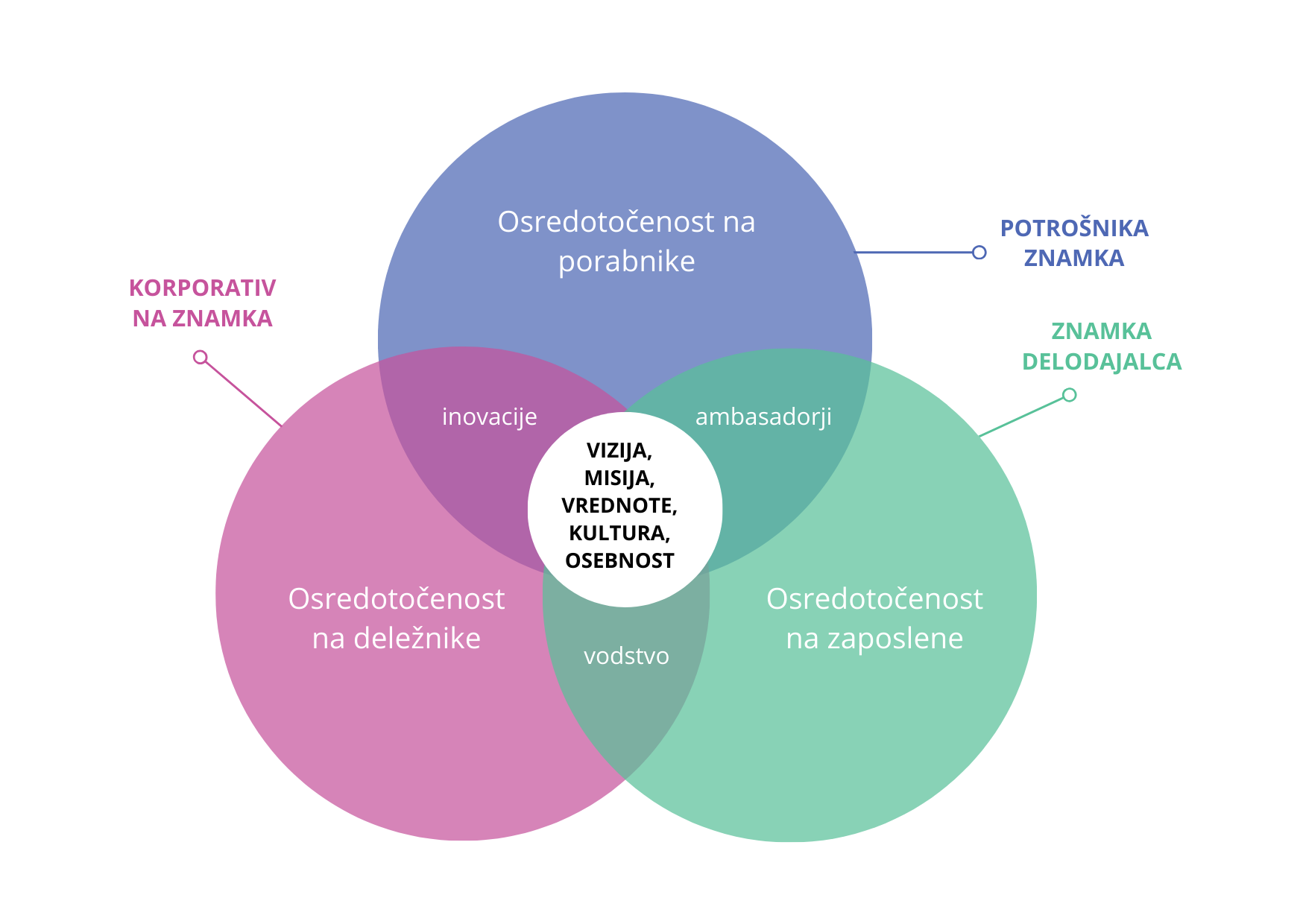 Diagram treh prekrivajočih se krogov prikazuje povezavo med korporativno znamko, znamko delodajalca in potrošniško znamko, ki se vse združujejo v jedru – viziji, misiji, vrednotah, kulturi in osebnosti organizacije